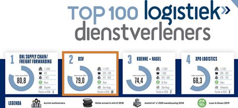 Top 100 logistiek