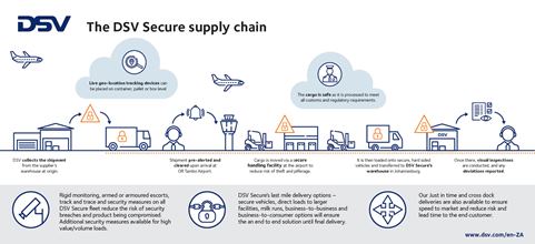 DSV Secure Supply chain process
