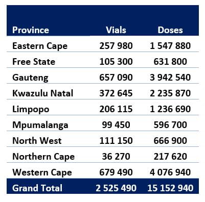 Vaccine doses distributed by province