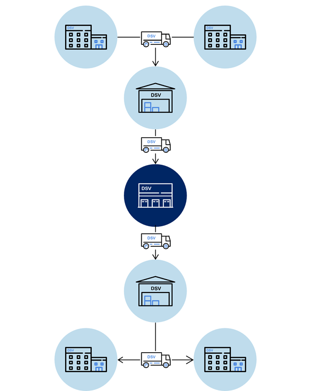 Ein vereinfachtes Netzwerk, das den Transport von Sendungen zwischen verschiedenen Standorten über Cross-Docking-Terminals darstellt.