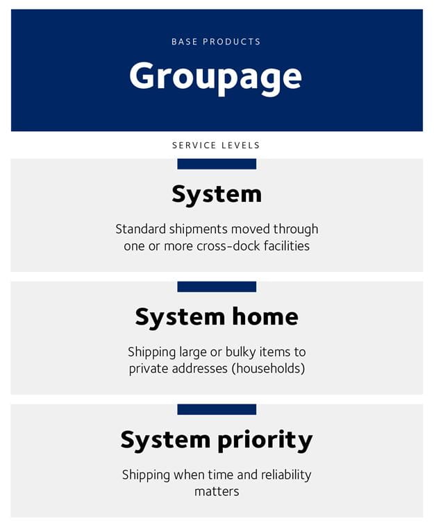 Veranschaulichung der Servicelevel innerhalb von Groupage. Eine flexible Stückgutlösung, die Netzwerkeffizienz mit differenzierten Servicelevels kombiniert und es Kunden ermöglicht, Kosten, Geschwindigkeit und Lieferanforderungen in Einklang zu bringen.