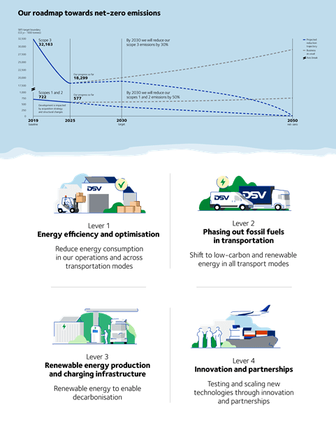 DSV Environment - Leading towards a more sustainable future