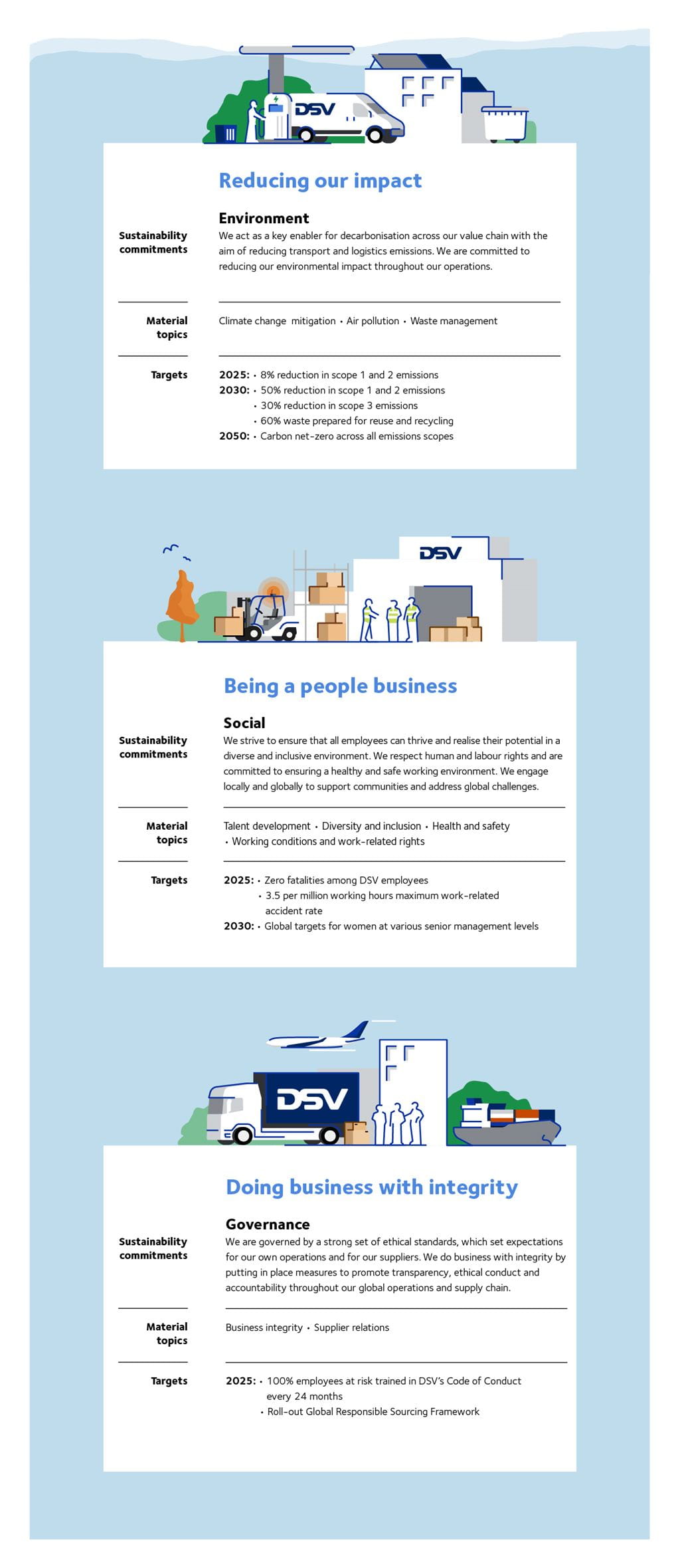 Sustainability strategy | DSV