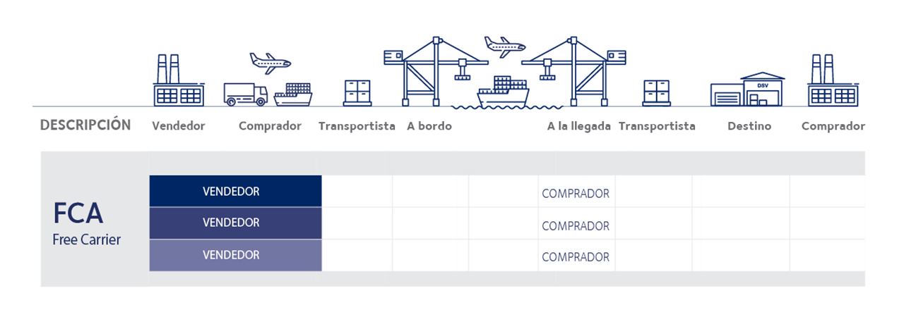 types incoterms 2020 FCA