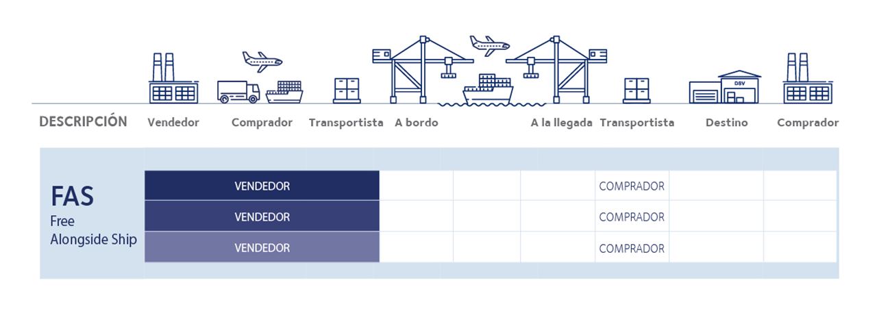 types incoterms 2020 FAS
