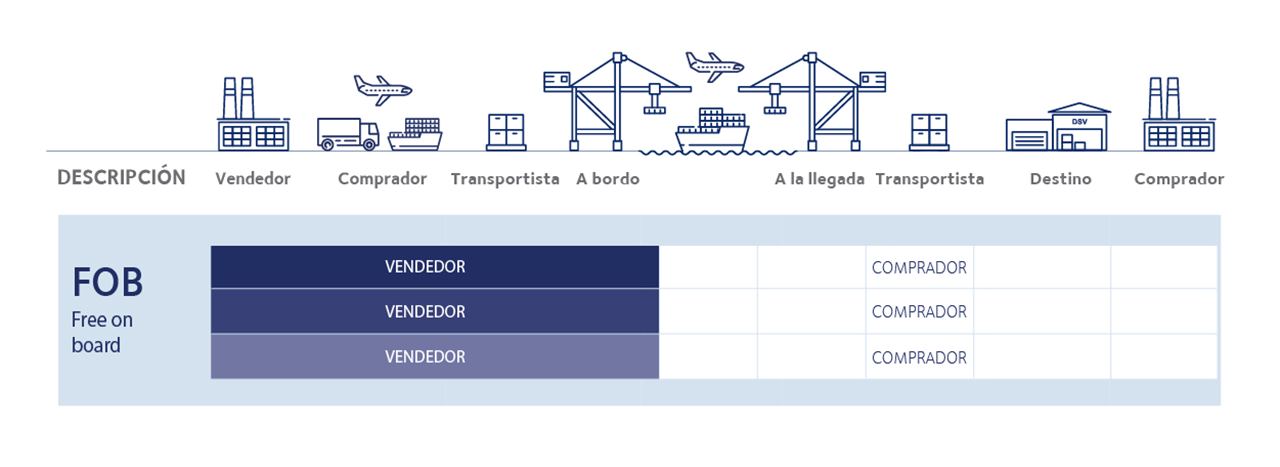 incoterms 2020 FOB rates