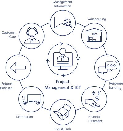 End to en fulfillment solutions