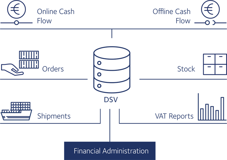 Financial fulfilment to control business growth DSV
