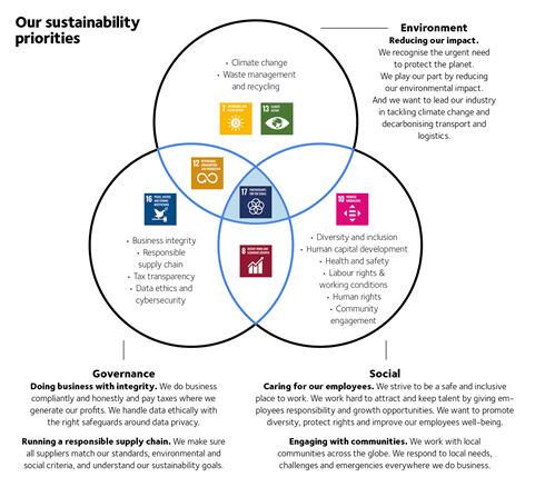 Sustainability strategy | DSV