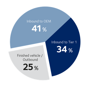automotive logistics costs