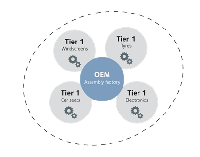 optimizacion tier proveedor automocion