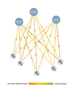 Diagrama que muestra tipos de envíos que se necesitan para suministrar asientos de piel semanalmente.