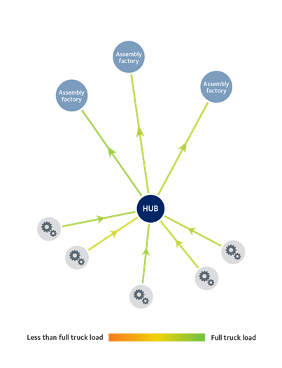 Distribution centre network automotive