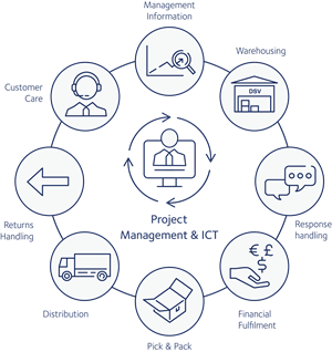 Fulfilment solutions