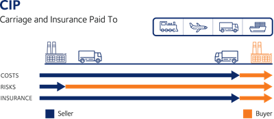 Incoterms - CFR DSV