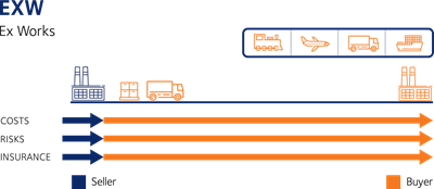 Incoterms - EXW DSV