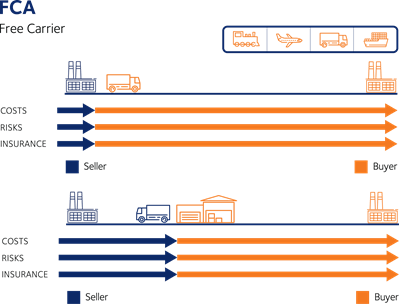 Incoterms - FCA DSV