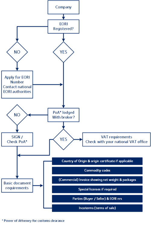 Brexit import checklist EN