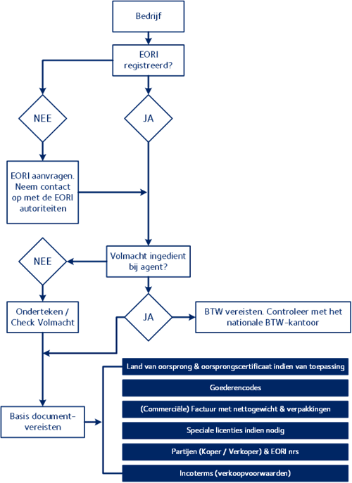 Brexit import checklist NL