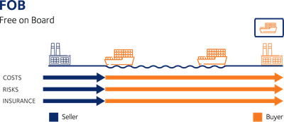 Incoterms For Air Sea And Road Transport Dsv