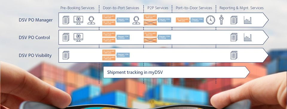 purchase order proces