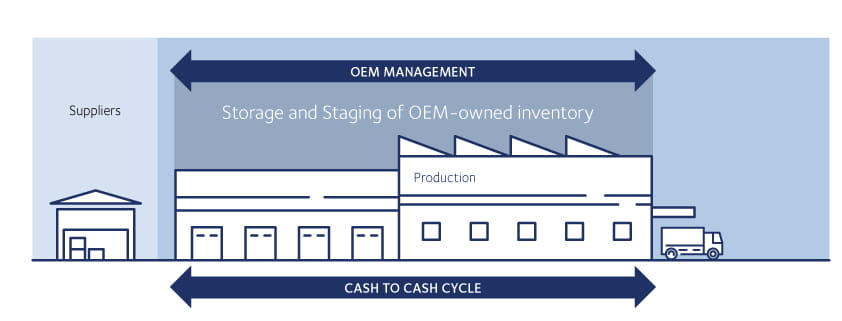 Warehouse Management