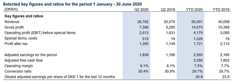 DSV H1 financial report